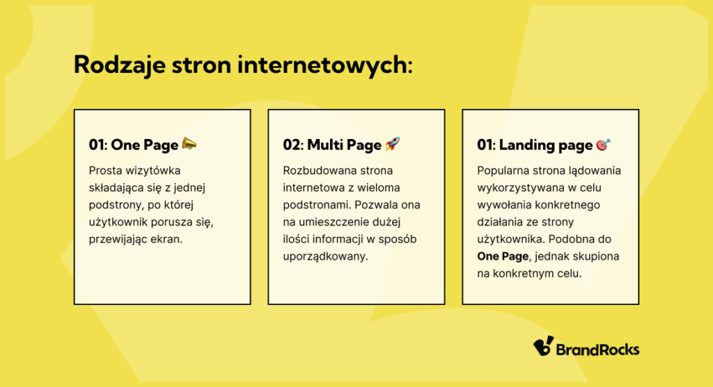 Infografika przedstawiająca najpopularniejsze rodzaje stron internetowych: One Page, Multi Page i Landing Page.